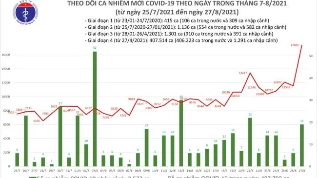 Ngày 27/8, số ca nhiễm mới Covid-19 tại Việt Nam là 12.920