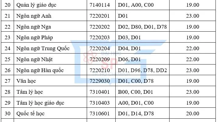 Điểm sàn Trường Đại học Sư phạm TPHCM từ 18 - 23 điểm