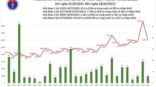 Ngày 28/8: 12.375 bệnh nhân Covid-19 được công bố khỏi bệnh