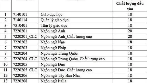 Điểm sàn Trường Đại học Khoa học Xã hội và Nhân văn TPHCM: 18-20 điểm