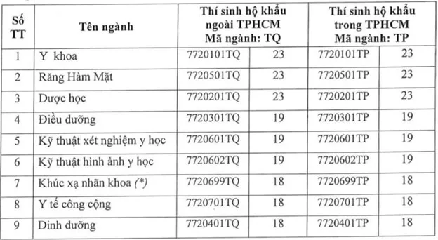 Điểm sàn Trường Đại học Y dược TPHCM năm 2021