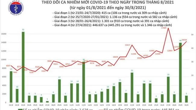 Cập nhật dịch Covid-19 tối 30/8: Có 14.224 ca mắc mới, Bình Dương có số lượng cao nhất