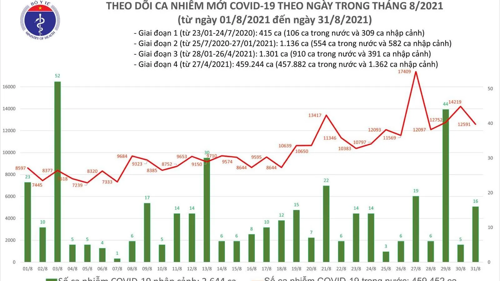 Tin COVID-19 tối 31/8: Ghi nhận 12.607 ca mắc mới, có thêm 10.044 bệnh nhân được công bố khỏi bệnh