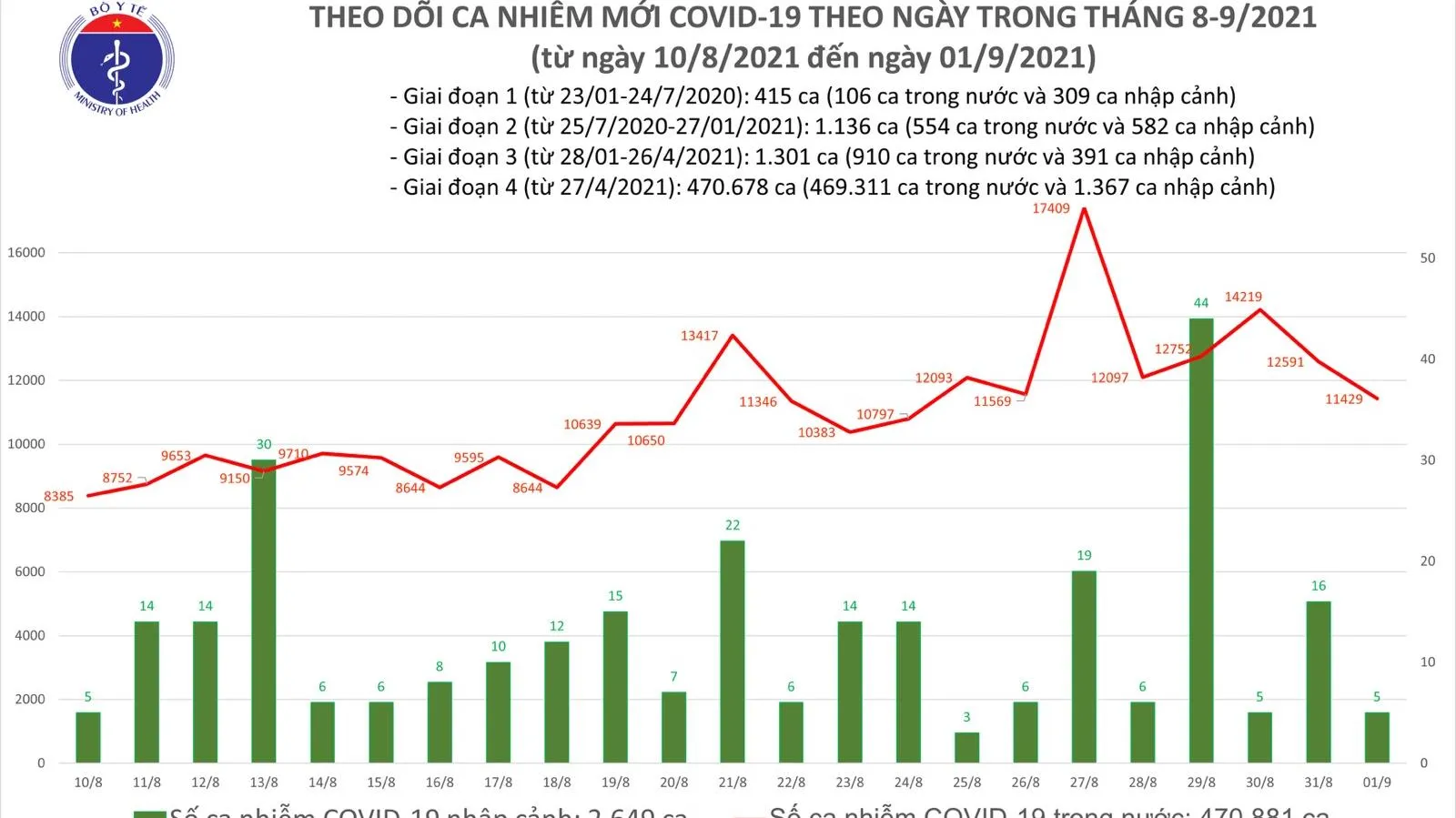 Ngày 1/9: Thêm 11.434 ca mắc Covid-19