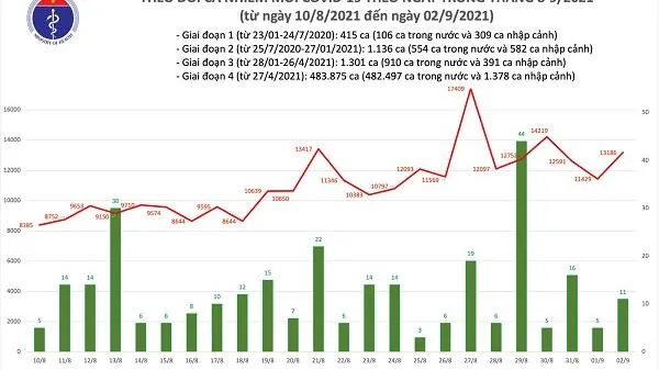 Chiều 2/9/2021: Hơn 10.600 người khỏi bệnh, thêm 13.000 ca mắc COVID-19