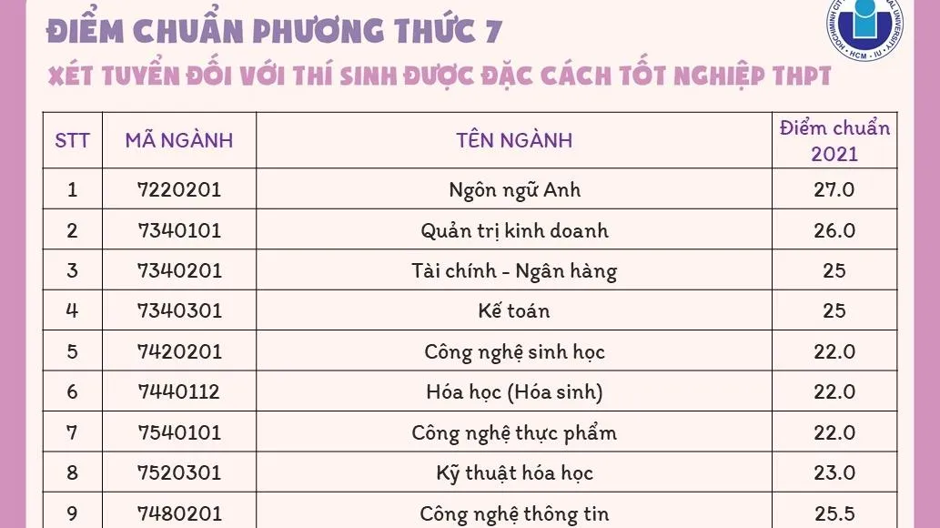 Đại học Quốc tế công bố điểm chuẩn xét tuyển thí sinh được đặc cách tốt nghiệp THPT năm 2021