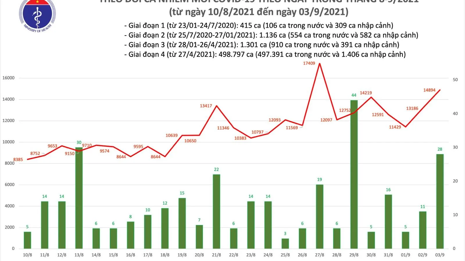 Tối 3/9 : Việt Nam ghi nhận 14.922 ca nhiễm mới Covid-19, 11.344 ca khỏi bệnh trong ngày