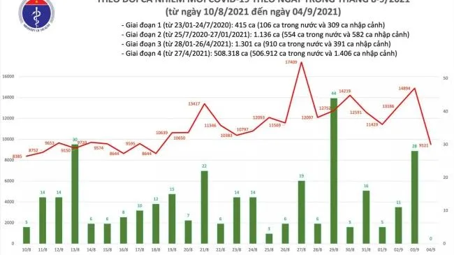 Ngày 4/9, số ca mắc Covid-19 tại TPHCM và Bình Dương giảm