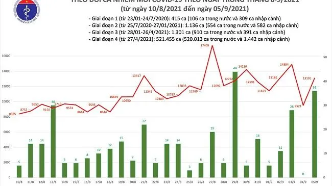 Đến tối 5/9, Việt Nam ghi nhận thêm 13.101 ca nhiễm COVID-19 trong nước