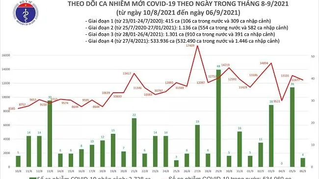 Tin Covid-19 hôm nay 6/9: Cả nước thêm 12.481 ca nhiễm