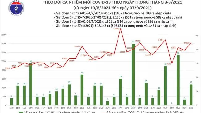 24 giờ qua số ca nhiễm Covid-19 trong nước tăng 1.716 ca