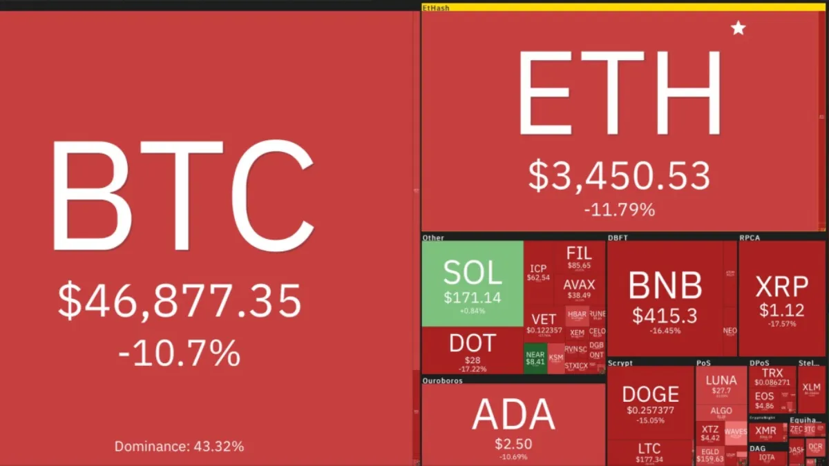 Giá Bitcoin hôm nay 8/9/2021: Lao dốc hơn 5.000 USD