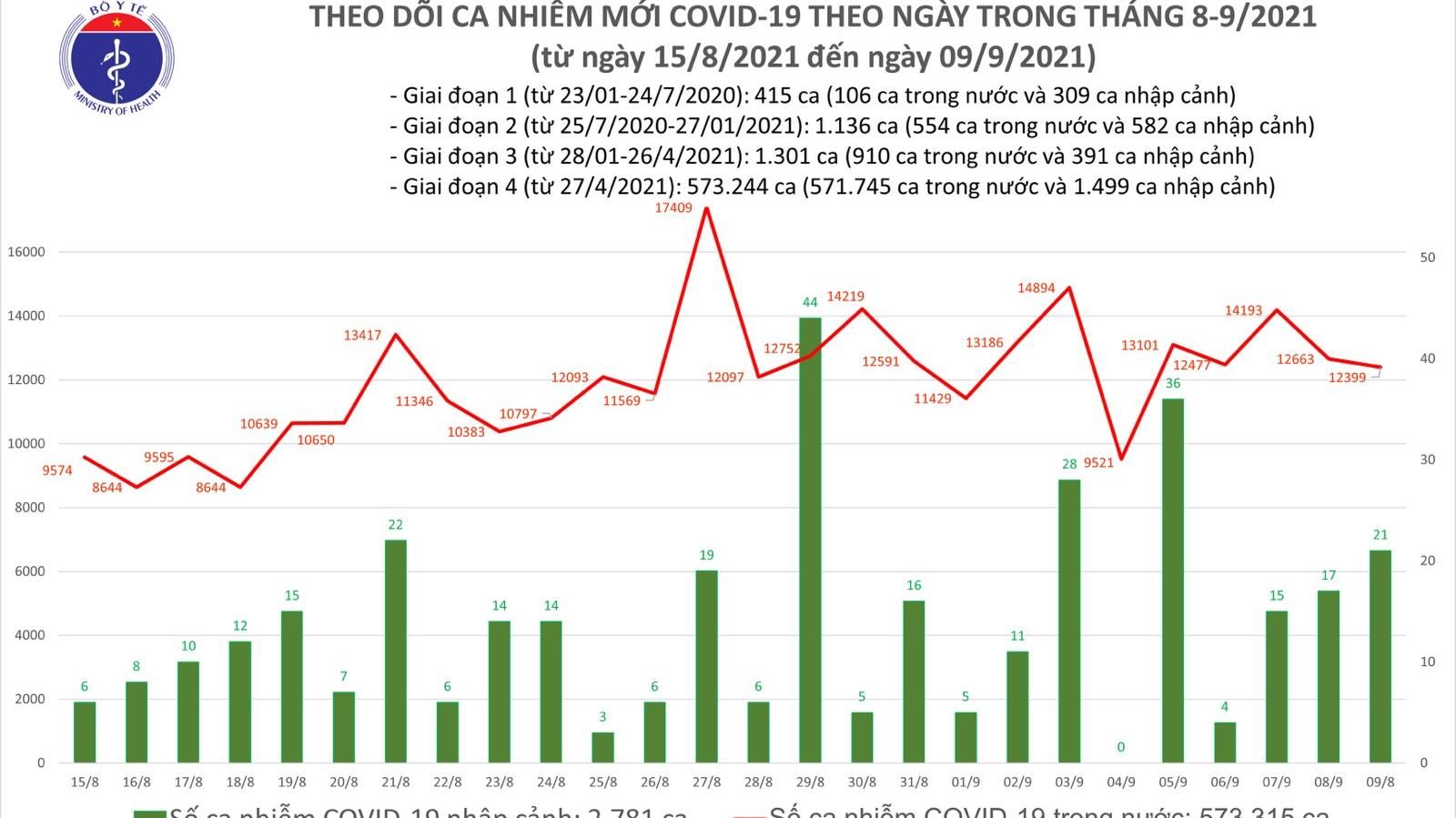 Số ca mắc Covid-19 hôm nay 9/9: Việt Nam thêm 12.420 ca và 12.523 người khỏi bệnh