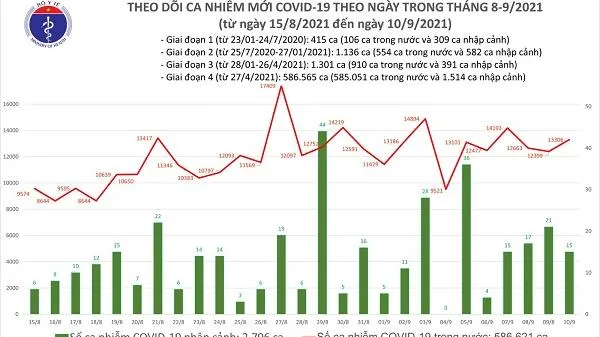 Bản tin Covid-19 tối 10/9: Hơn 12.000 người khỏi bệnh