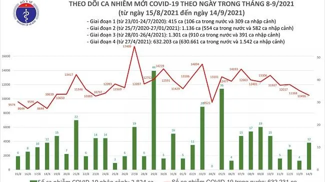 Ngày 14/9: Thêm 10.508 ca mắc COVID-19, trong đó TPHCM và Bình Dương đã gần 8.500 ca