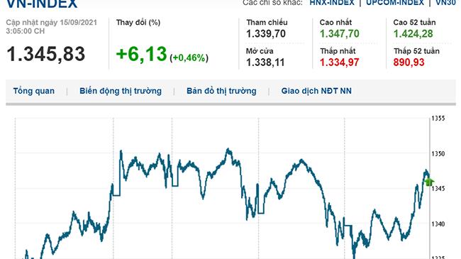 Thị trường chứng khoán 15/9/2021: VN-Index lấy lại mốc 1.345 điểm