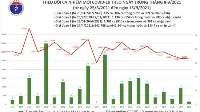 Câp nhật dịch COVID-19 ngày 15/9: Thêm 10.585 ca mắc mới - TPHCM giảm 1.011 ca so với hôm qua