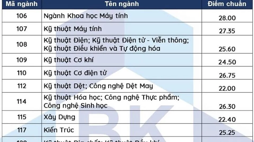 Điểm chuẩn 2021 các trường đại học thuộc Đại học Quốc gia TPHCM