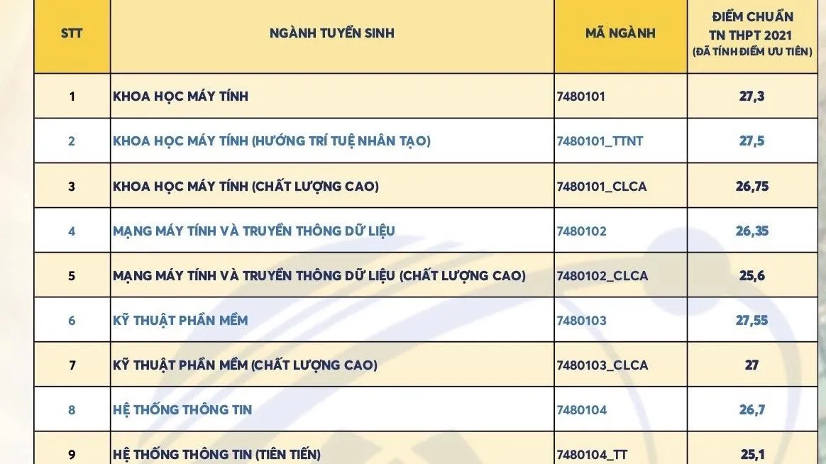 Điểm chuẩn Đại học Công nghệ thông tin (ĐHQG TPHCM) từ 25,1 - 27,55