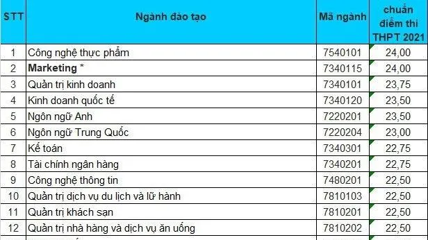 Điểm chuẩn Đại học Công nghiệp thực phẩm TPHCM từ 16 – 24 điểm