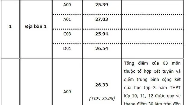 Điểm chuẩn Học viện Cảnh sát nhân dân từ 23,09 - 29,75