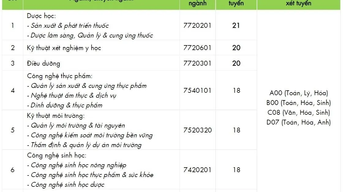 Điểm chuẩn Trường Đại học Công nghệ TPHCM từ 18 - 22 điểm