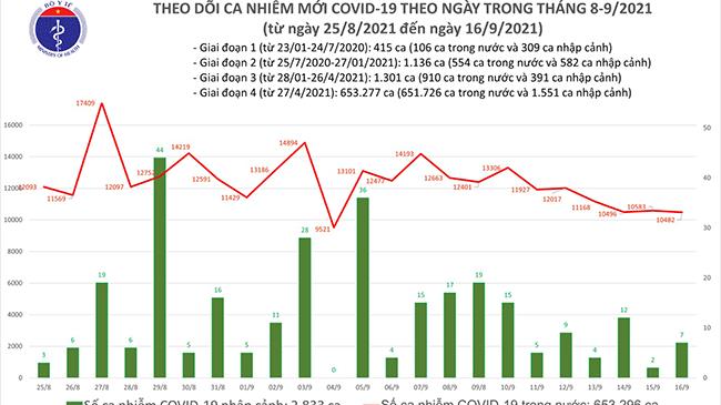 Ngày 16/9: Cả nước ghi nhận 10.489 ca nhiễm COVID-19 mới