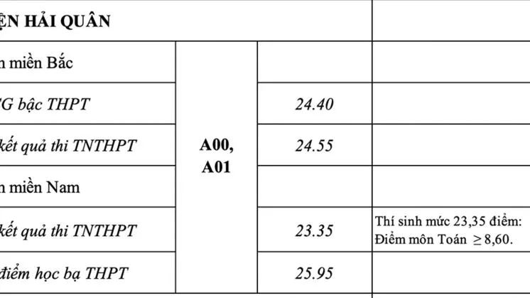 Điểm chuẩn trúng tuyển vào 17 trường quân đội năm 2021