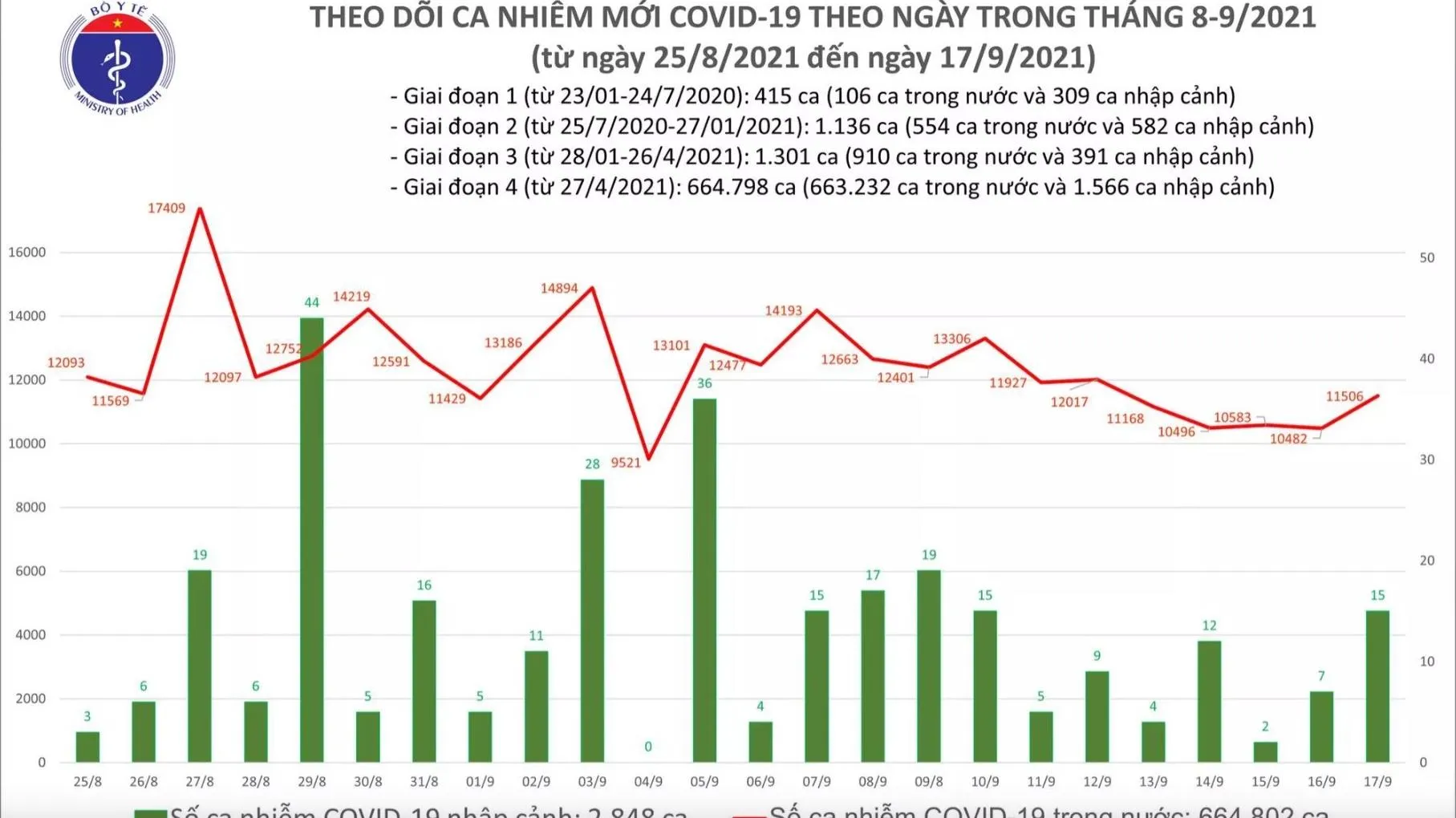 Ngày 17/9: Có thêm 11.521 ca mắc Covid-19 và hơn 9.900 bệnh nhân khỏi bệnh