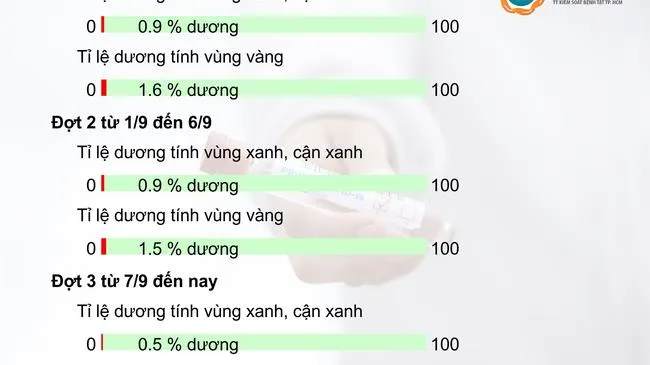 Thông tin về dịch bệnh COVID-19 tại TPHCM ngày 18/9