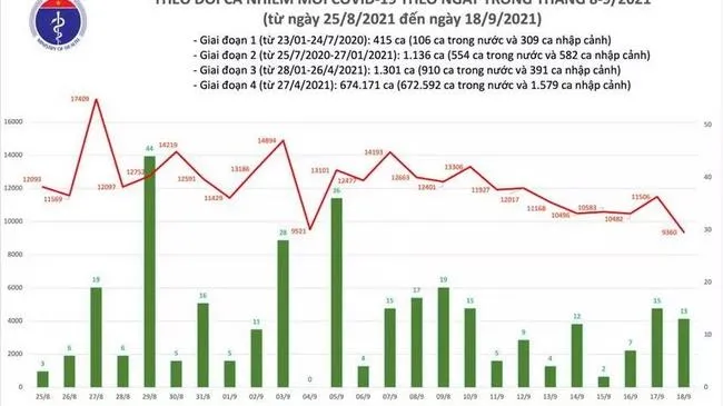 Cập nhật dịch Covid-19 ngày 18/9: Tổng số ca mắc trên cả nước giảm 2.146 ca so với hôm qua