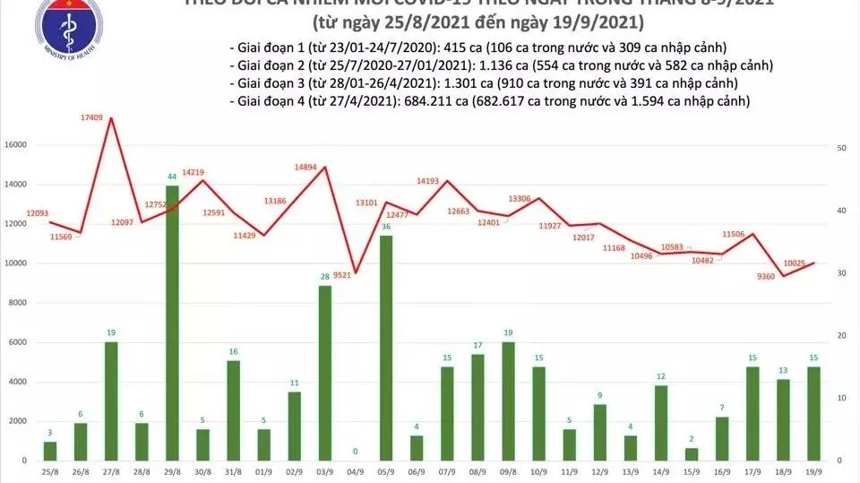 Cập nhật tình hình Covid-19 tối 19/9: Việt Nam ghi nhận thêm 10.025 ca nhiễm trong nước trong 24h