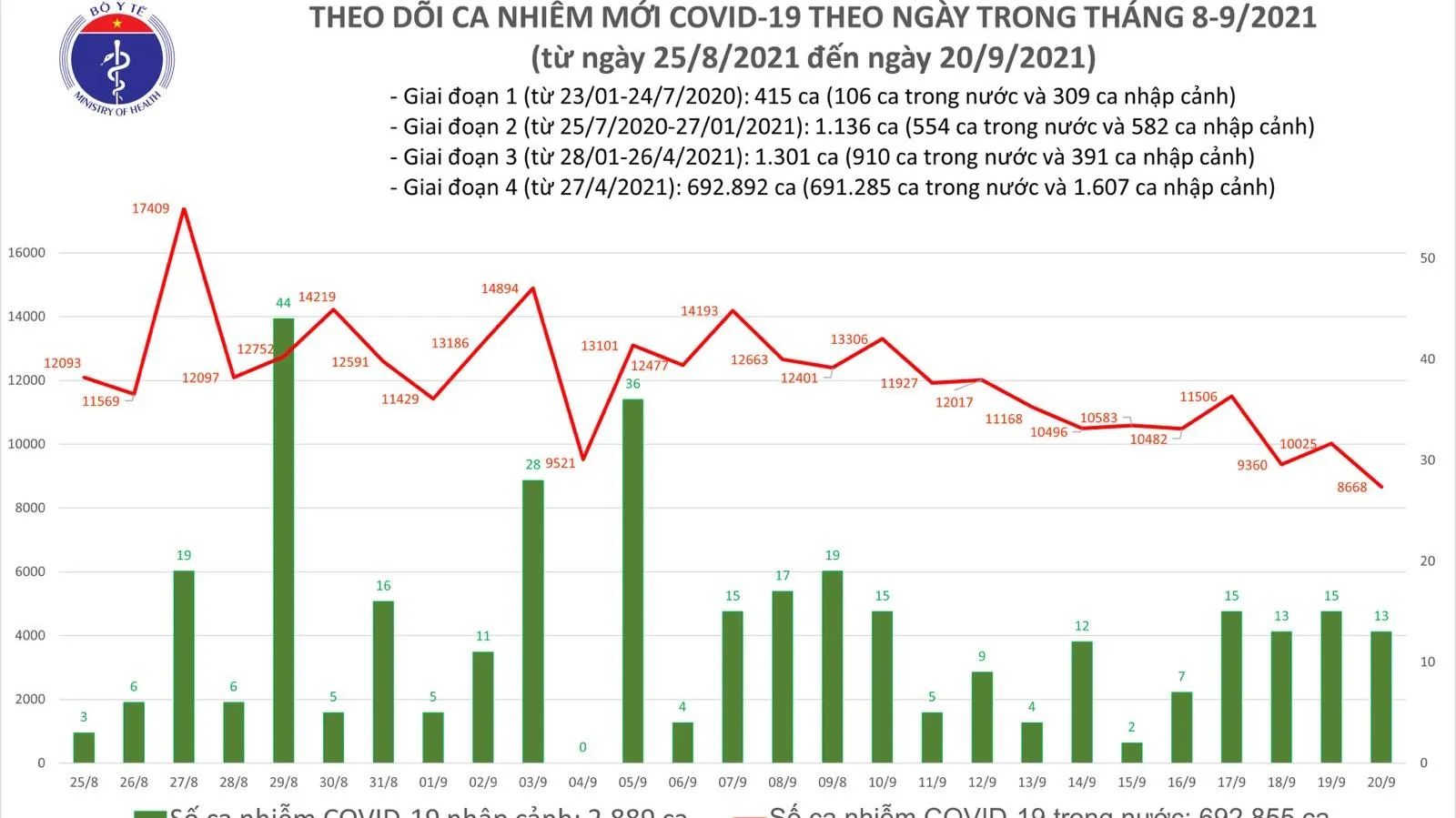 Ngày 20/9, Việt Nam có số ca mắc mới COVID-19 thấp nhất trong vòng 1 tháng