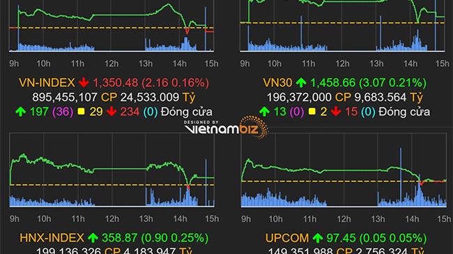 Thị trường chứng khoán 20/9/2021: VN-Index quay đầu giảm điểm