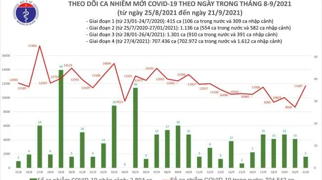 Đồng Nai, Tiền Giang, Đắk Lắk số ca mắc Covid-19 trong ngày 21/9 giảm