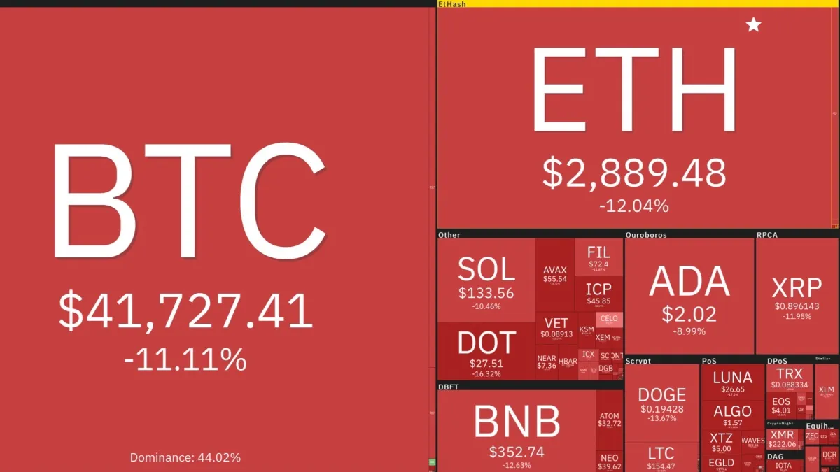 Giá Bitcoin hôm nay 21/9: Xuống 41.000 USD, giảm 6.000 USD chỉ trong 1 đêm