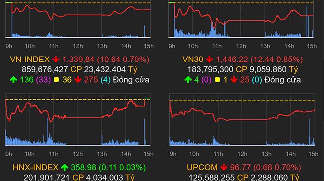 Thị trường chứng khoán 21/9/2021: VN-Index lao dốc theo thị trường thế giới