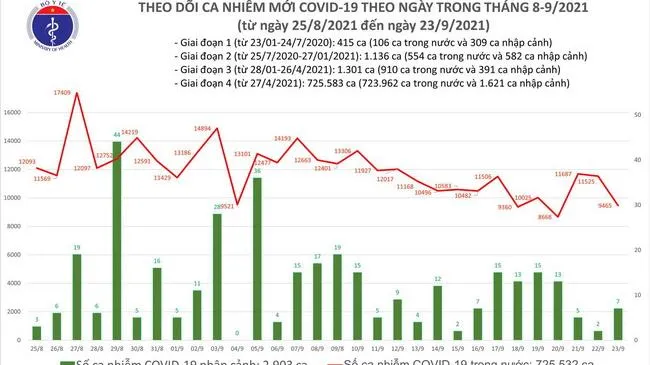 Câp nhật Covid-19 hôm nay 23/9: Ca nhiễm giảm hơn 2.000 ca