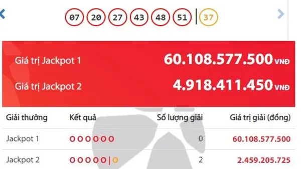 Giải Jackpot 2 kỳ quay số mở thưởng thứ 625: 2 người trúng giải 5 tỷ đồng