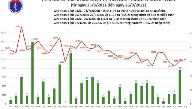 Cập nhật COVID-19 ngày 26/9: Số ca tử vong giảm sâu