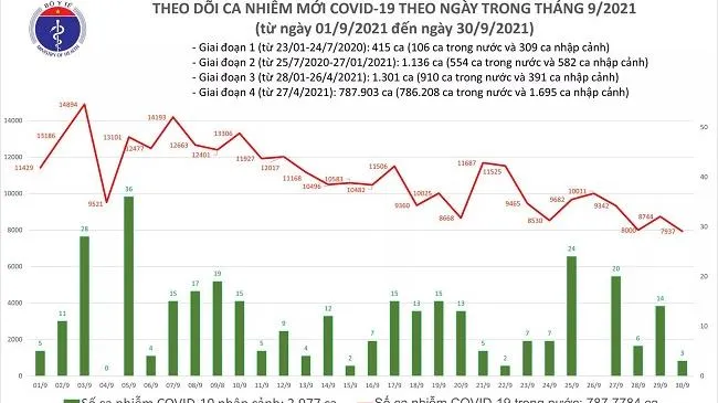 Ngày 30/9: Có 7.940 ca mắc COVID-19, số bệnh nhân khỏi lập kỷ lục mới với 25.322 ca