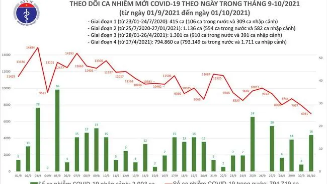 Câp nhật dịch Covid-19 ngày 1/10: Cả nước có 6.957 người nhiễm mới, TPHCM lập kỳ tích mới