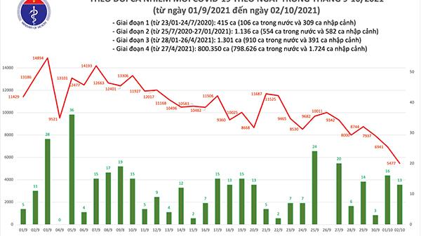 Ngày 2/10: Việt Nam ghi nhận 5.490 ca mắc mới COVID-19, 28.857 ca khỏi bệnh