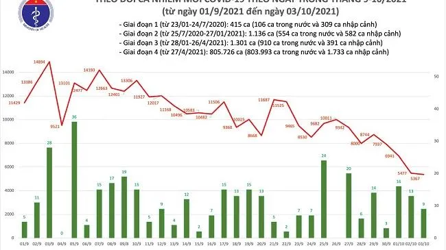 Tối 3/10 ghi nhận thêm 5.367 ca nhiễm COVID-19 trong nước, giảm 110 ca so với ngày trước đó
