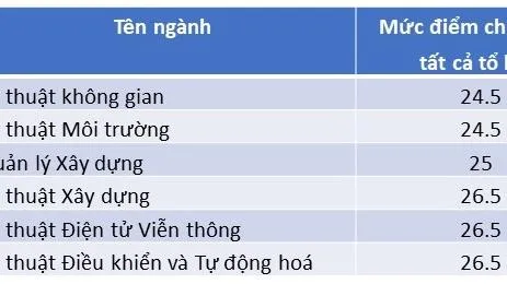 Trường Đại học Quốc tế: Điểm chuẩn xét tuyển bổ sung cao nhất là 26,5 điểm