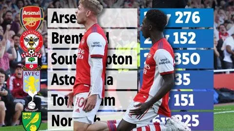 Arsenal sở hữu đội hình trẻ nhất Ngoại hạng Anh 2021-2022