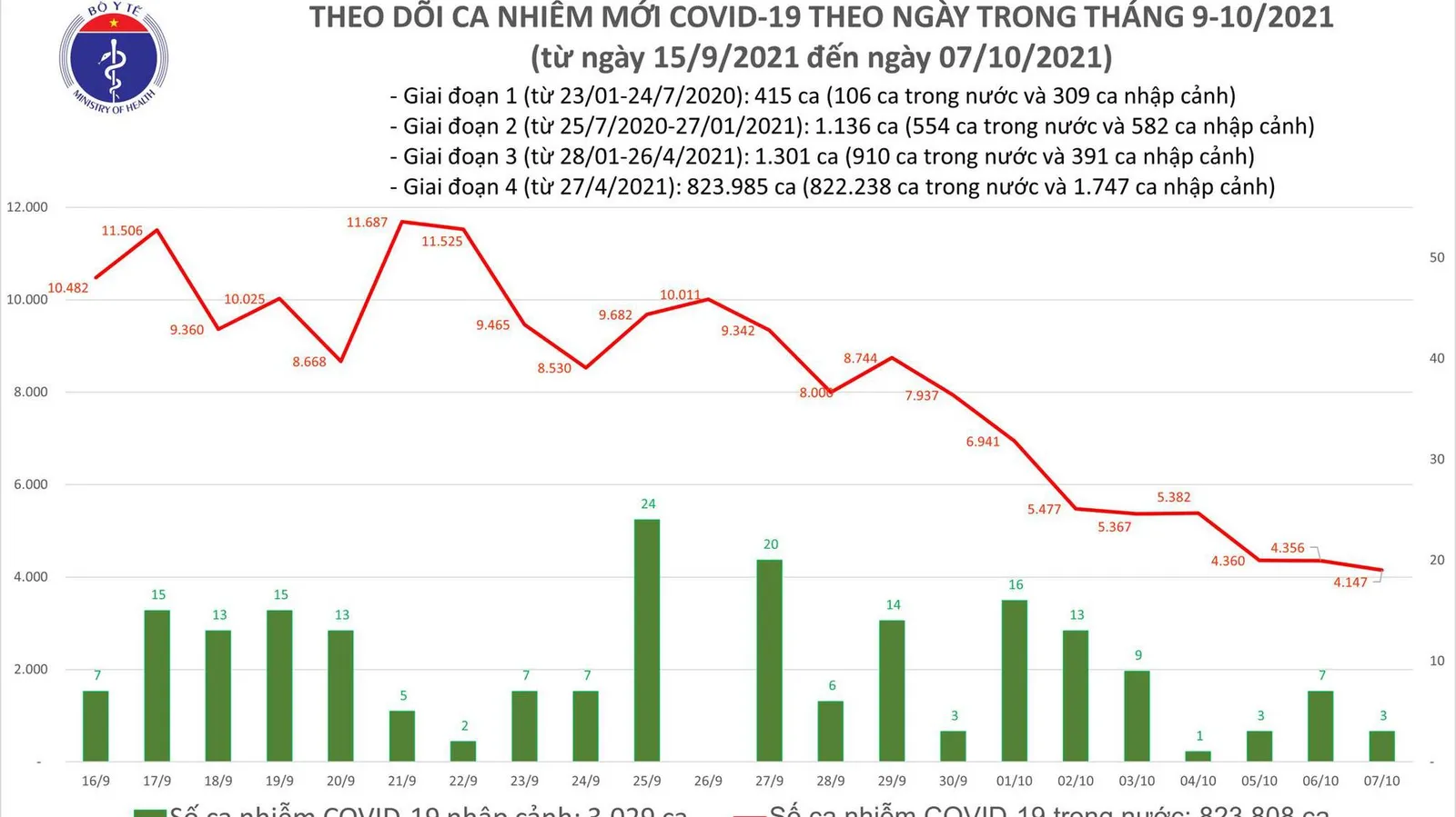 Ngày 7/10, 4.150 trường hợp nhiễm Covid-19, riêng TPHCM 1.730 ca