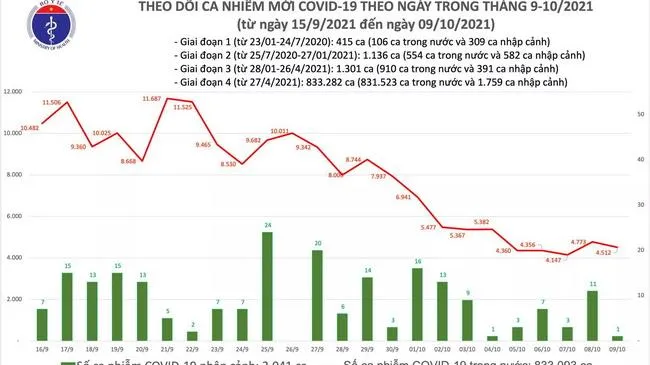 Câp nhật Covid-19 ngày 9/10: Cả nước thêm 4.513 ca nhiễm