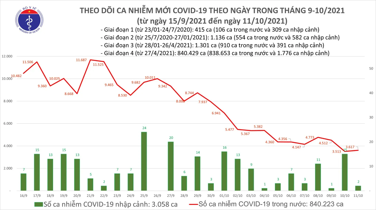 Ngày 11/10: Việt Nam ghi nhận 3.619 ca nhiễm mới, 2.549 bệnh nhân Covid-19 khỏi bệnh