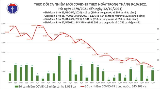 Câp nhật dịch Covid-19 ngày 12/10: Cả nước có 2.949 ca nhiễm mới, thấp nhất trong hơn 2 tháng qua !